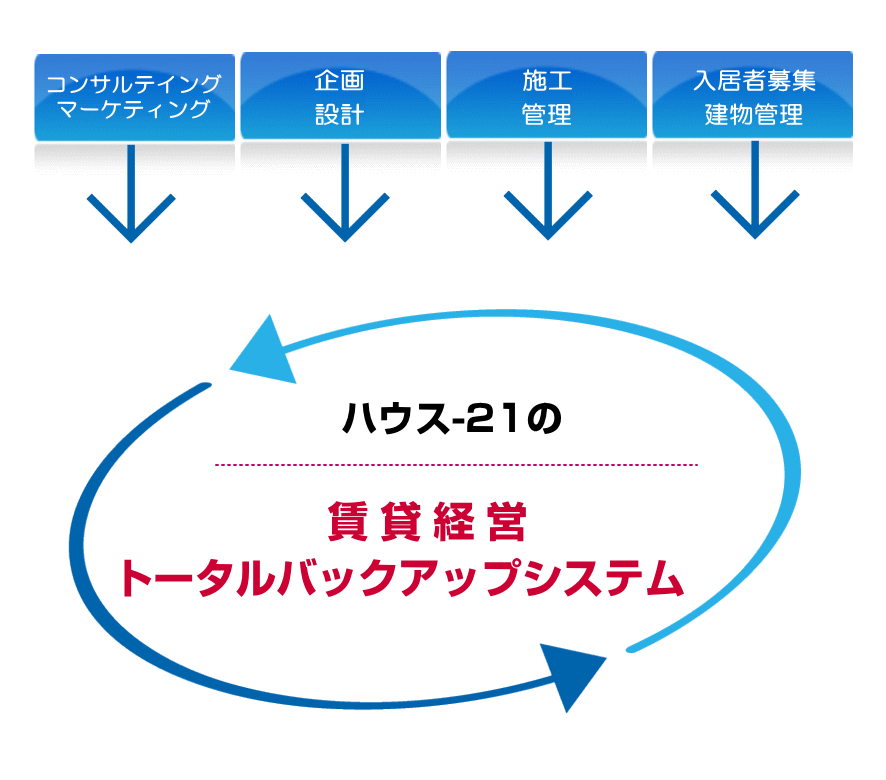 HOUSE21の賃貸経営トータルバックアップシステム